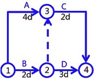 二級建造師建筑工程第十四講施工進(jìn)度管理：網(wǎng)絡(luò)計劃方法