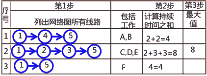 二級建造師建筑工程第十四講施工進(jìn)度管理：網(wǎng)絡(luò)計劃方法