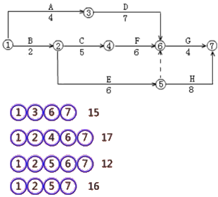 二級建造師建筑工程第十四講施工進(jìn)度管理：網(wǎng)絡(luò)計劃方法