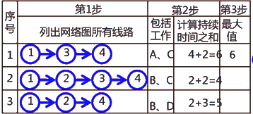 二級建造師建筑工程第十四講施工進(jìn)度管理：網(wǎng)絡(luò)計劃方法