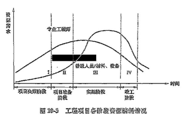 工程項目各階段資源消耗計劃的特點