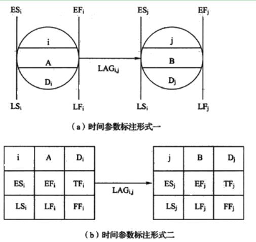 單代號網(wǎng)絡計劃時間參數(shù)標注形式