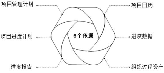 工程項(xiàng)目進(jìn)度控制的依據(jù)