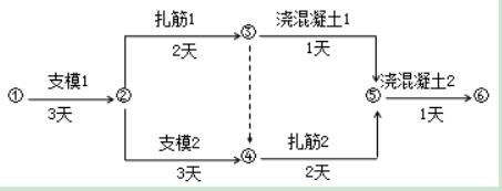 雙代號網(wǎng)絡圖