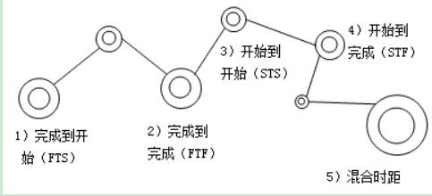 單代號搭接網(wǎng)絡計劃中的搭接關系