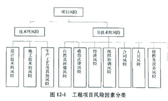 工程項(xiàng)目風(fēng)險(xiǎn)因素