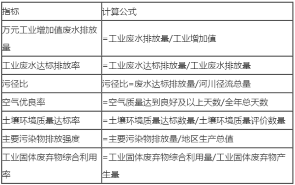 環(huán)境承載力影響因素識(shí)別及評(píng)價(jià)指標(biāo)