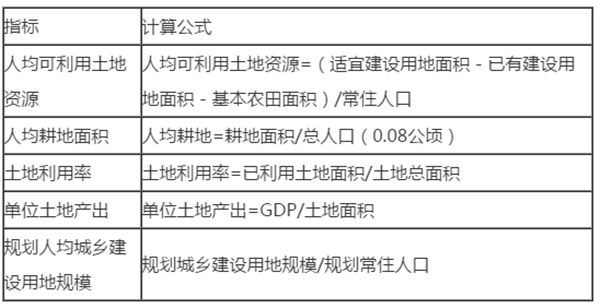 土地資源承載力