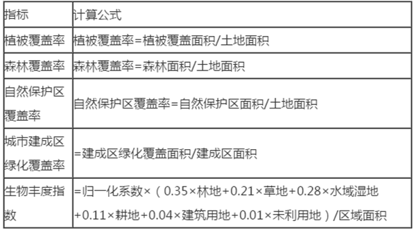 生態(tài)承載力影響因素識(shí)別及評(píng)價(jià)指標(biāo)