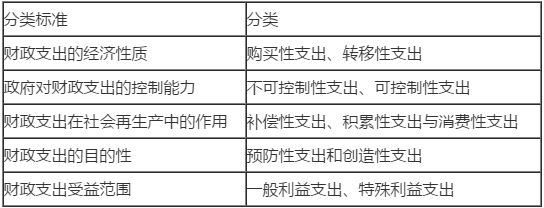 支出分類