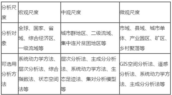 尺度資源環(huán)境承載力分析特點