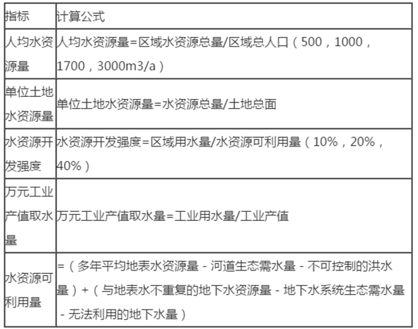 水資源承載力