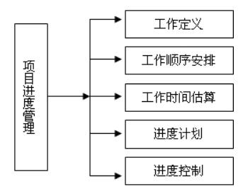 項目進度管理過程