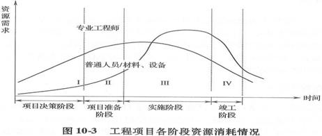 工程項目各階段資源消耗計劃的特點