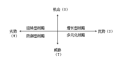 SWOT分析