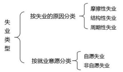 失業(yè)的類型