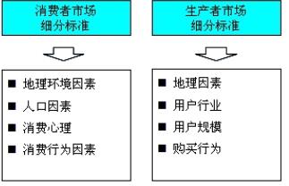 市場細分的標準