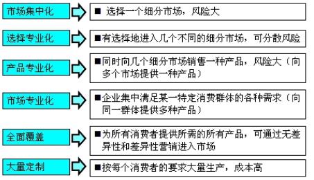 目標市場選擇模式 (六類)