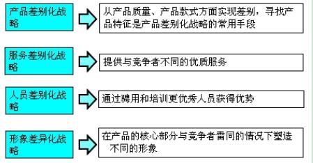 市場定位戰(zhàn)略(四種)