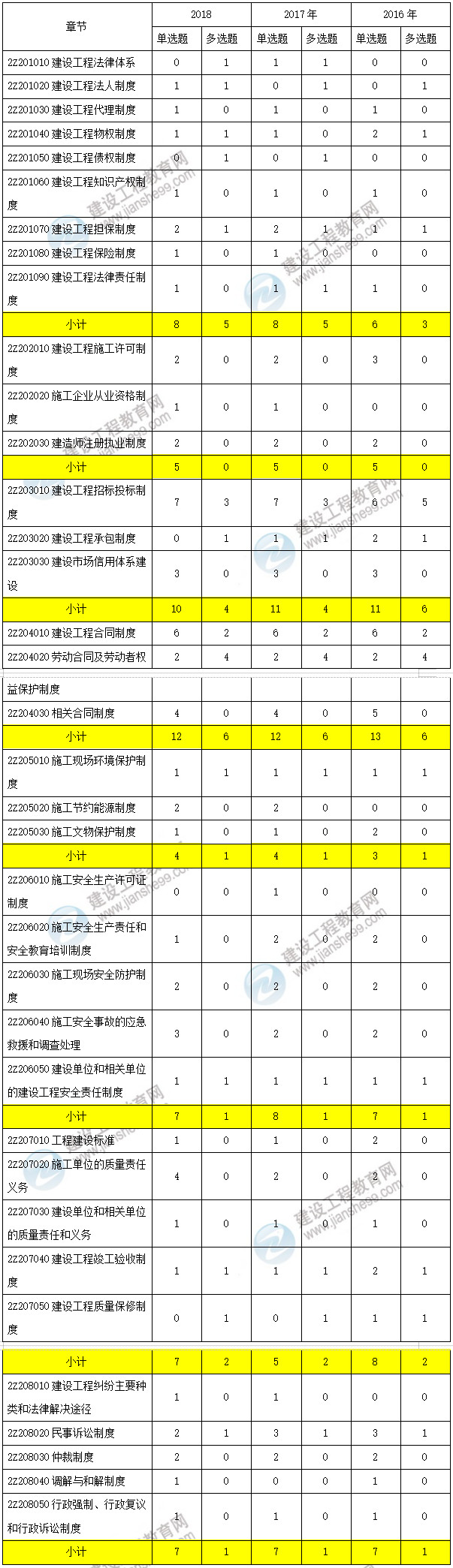 近三年二級(jí)建造師工程法規(guī)考點(diǎn)分值分布