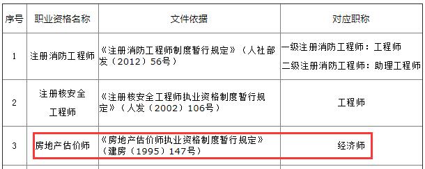 房地產(chǎn)估價師對應(yīng)職稱為經(jīng)濟師