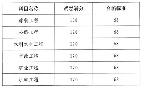 云南二建合格標(biāo)準(zhǔn)2-525323