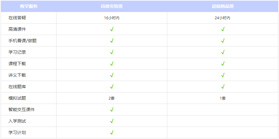 二級(jí)造價(jià)工程師教學(xué)服務(wù)對(duì)比表