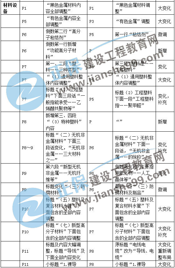 二建機電教材變動材料設(shè)備