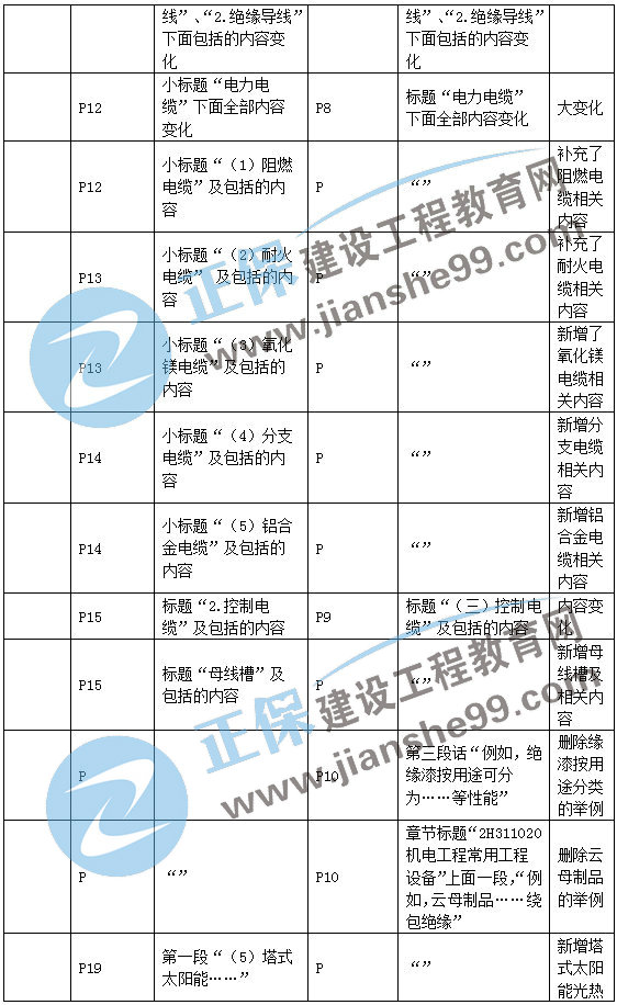 二建機電教材變動材料設(shè)備2