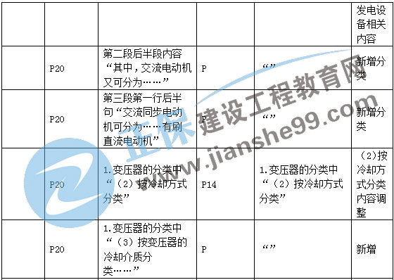 二建機電教材變動材料設(shè)備3