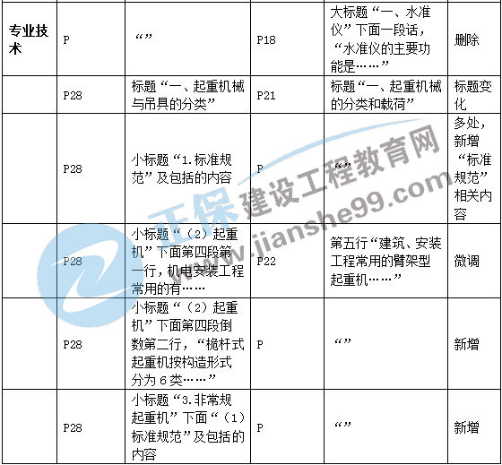 二建機(jī)電教材變動(dòng)專(zhuān)業(yè)技術(shù)