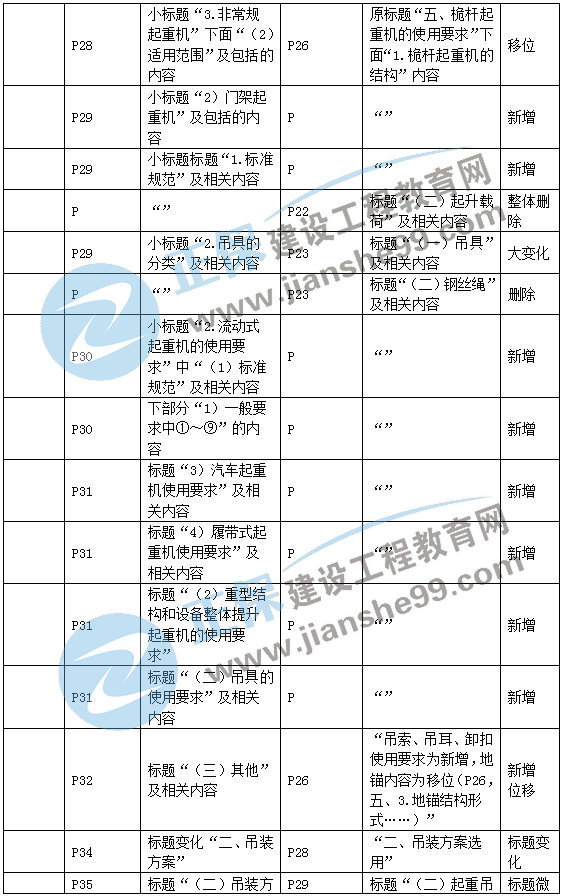 二建機(jī)電教材變動(dòng)專(zhuān)業(yè)技術(shù)2