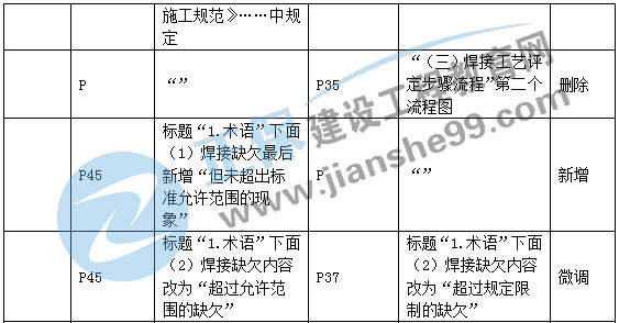 二建機(jī)電教材變動(dòng)專(zhuān)業(yè)技術(shù)4