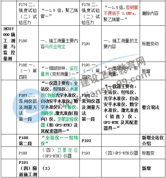 二建教材變動(dòng)市政施工測量與監(jiān)控測量