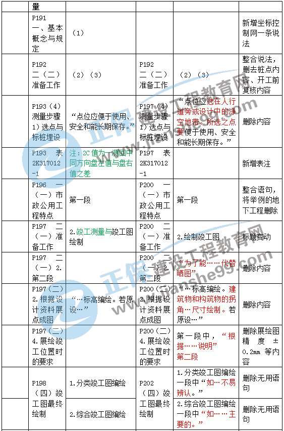 二建教材變動(dòng)市政施工測量與監(jiān)控測量2