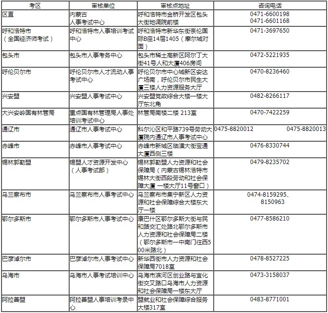 內(nèi)蒙古房地產(chǎn)估價(jià)師考后審核