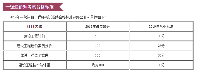 2019年一級造價(jià)工程師考試合格標(biāo)準(zhǔn)