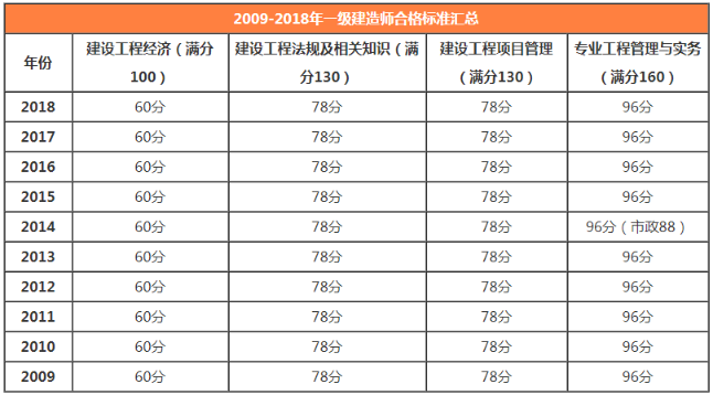 一級(jí)建造師合格標(biāo)準(zhǔn)