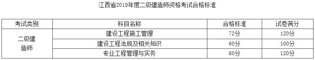 江西省2019年度二級建造師資格考試合格標準