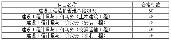 安徽2019年二級(jí)造價(jià)合格標(biāo)準(zhǔn)