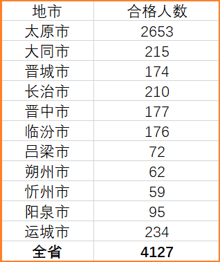 山西一級(jí)建造師合格人數(shù)