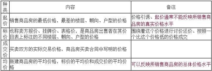 起價、標價、成交價和均價