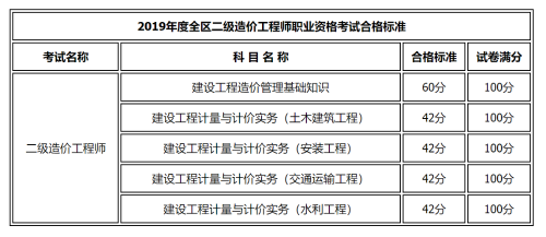 內(nèi)蒙古二級造價合格標準