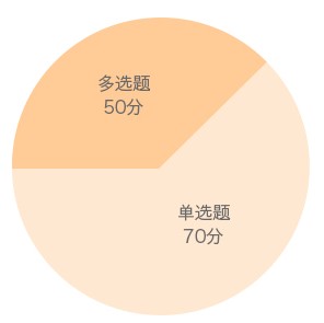 建設(shè)工程施工管理題型分值分布