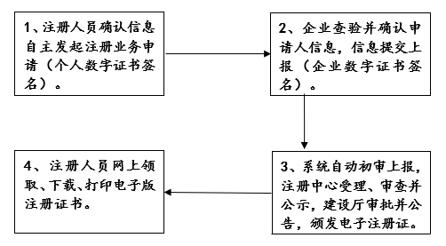 甘肅省建設行業(yè)二級執(zhí)業(yè)注冊人員注冊管理系統(tǒng)