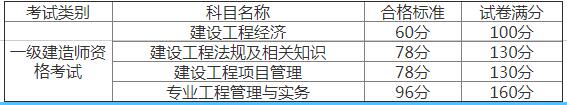 江蘇一建成績合格標(biāo)準(zhǔn)