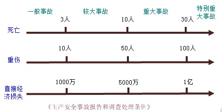 職業(yè)健康安全事故造成的人員傷亡或者直接經(jīng)濟(jì)損失分類