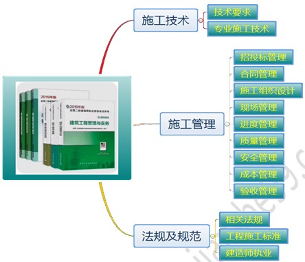 二級建造師《建筑實務(wù)》各章節(jié)歷年分值分布（2015-2019）