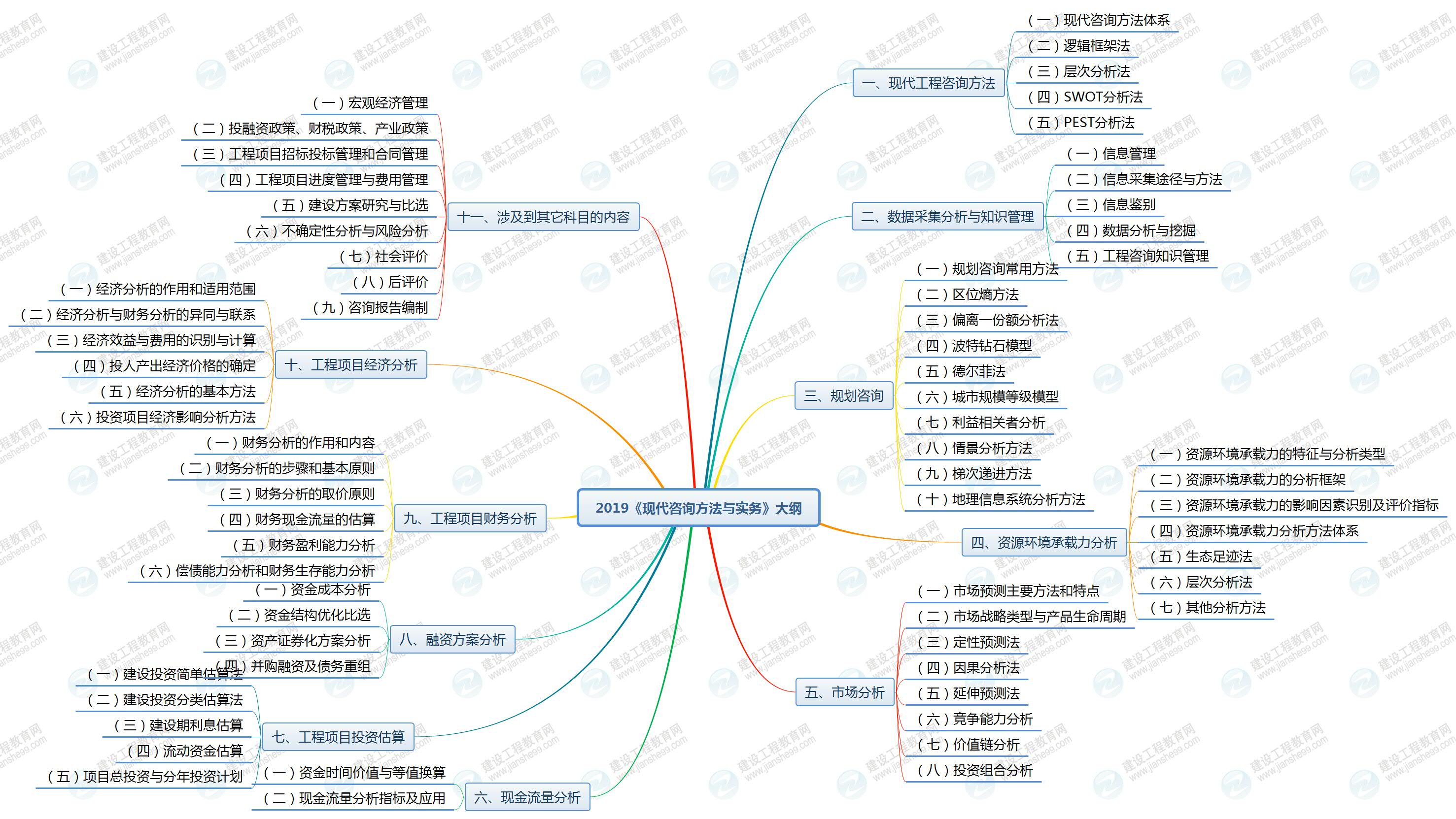 2019年咨詢工程師《現(xiàn)代咨詢方法與實(shí)務(wù)》考試大綱已公布