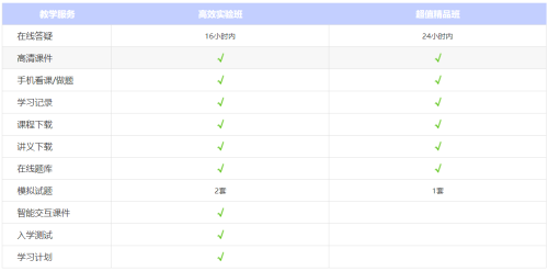 二級(jí)造價(jià)教學(xué)服務(wù)對(duì)比